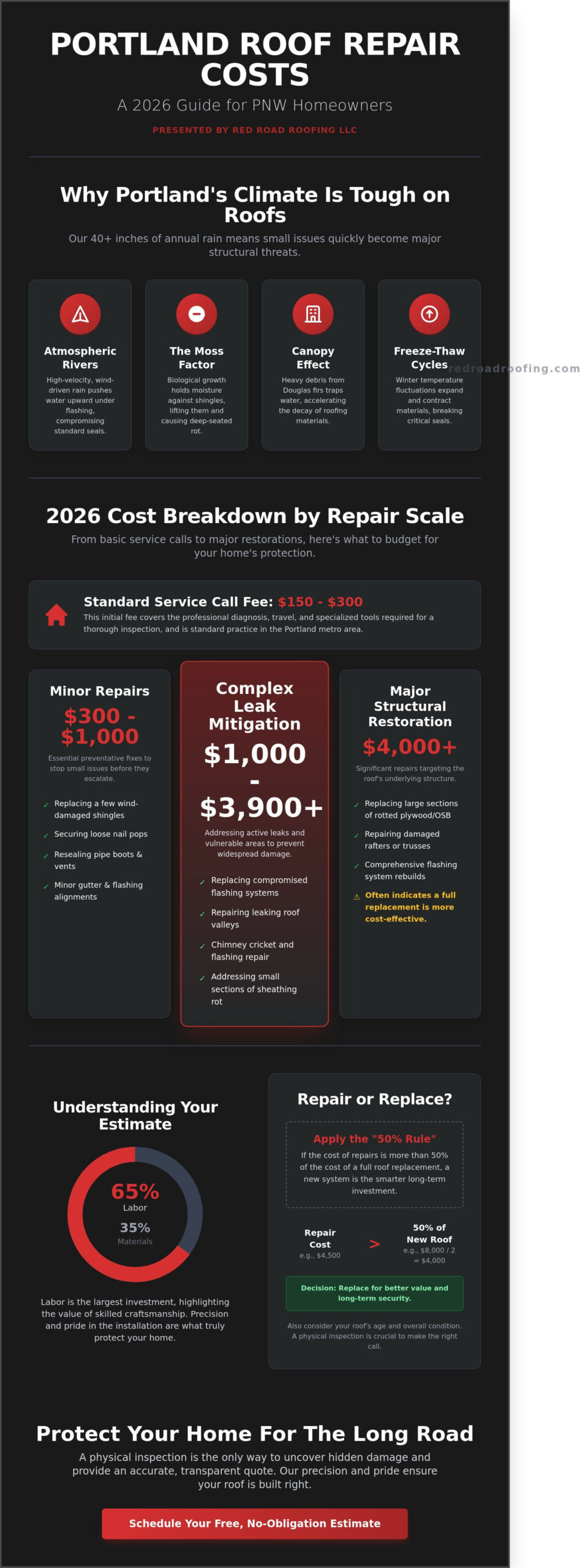 Portland Roof Repair Cost Guide: 2026 Pricing & Local PNW Factors