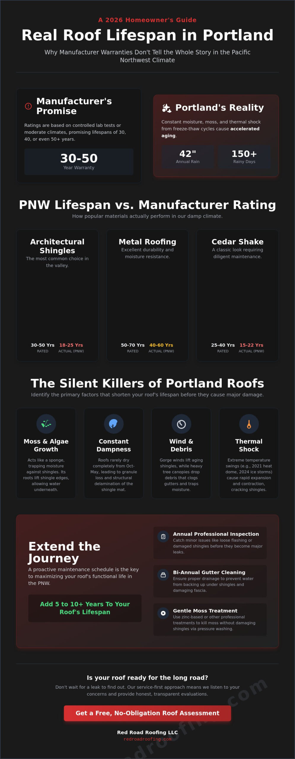 Roof Life Expectancy in Portland: How Long Does Your Roof Really Last? (2026 Guide)